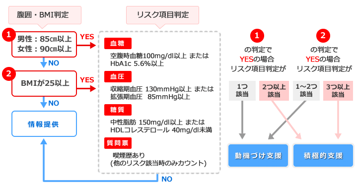 リスク判定の方法の図