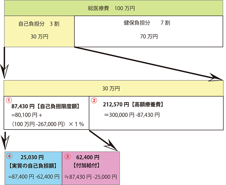 高額療養費・付加給付の計算例
