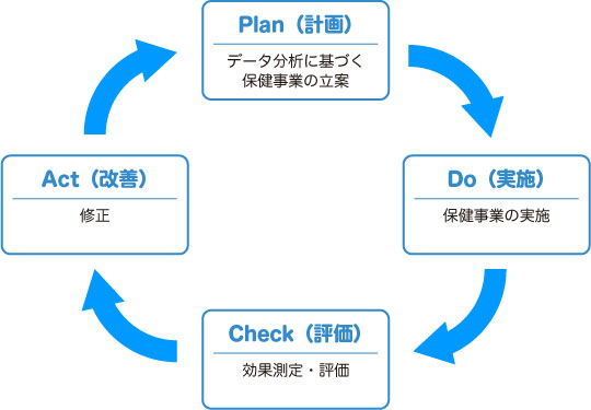 PDCAの図
